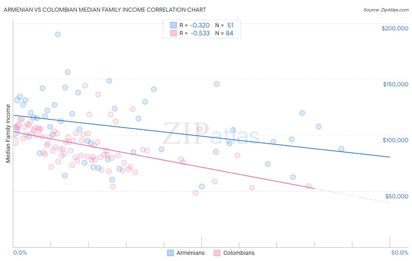 Armenian vs Colombian Median Family Income
