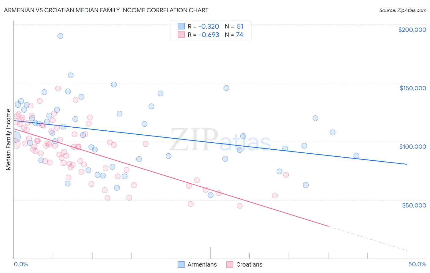 Armenian vs Croatian Median Family Income