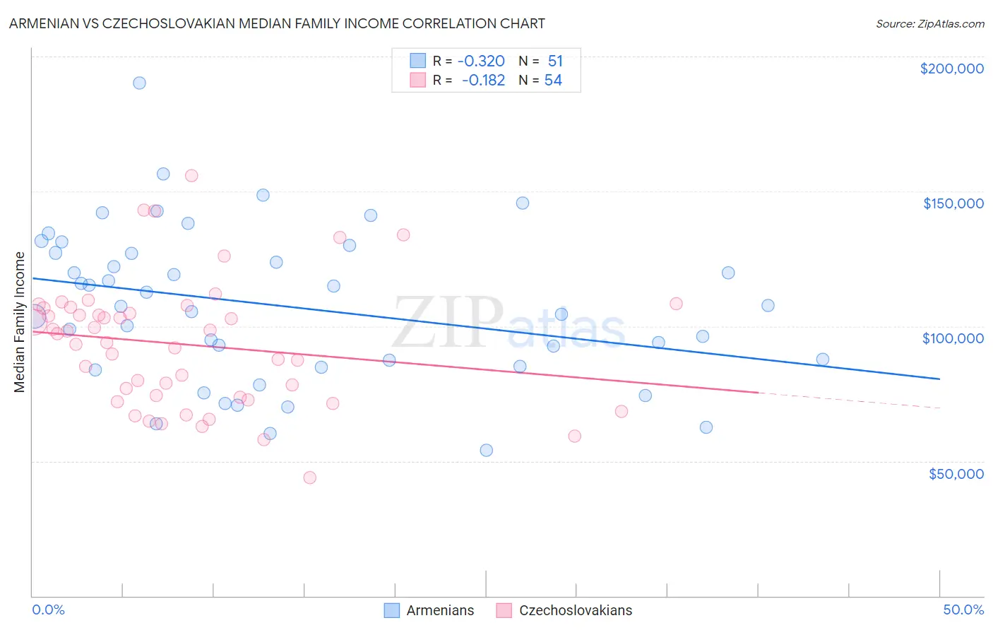 Armenian vs Czechoslovakian Median Family Income