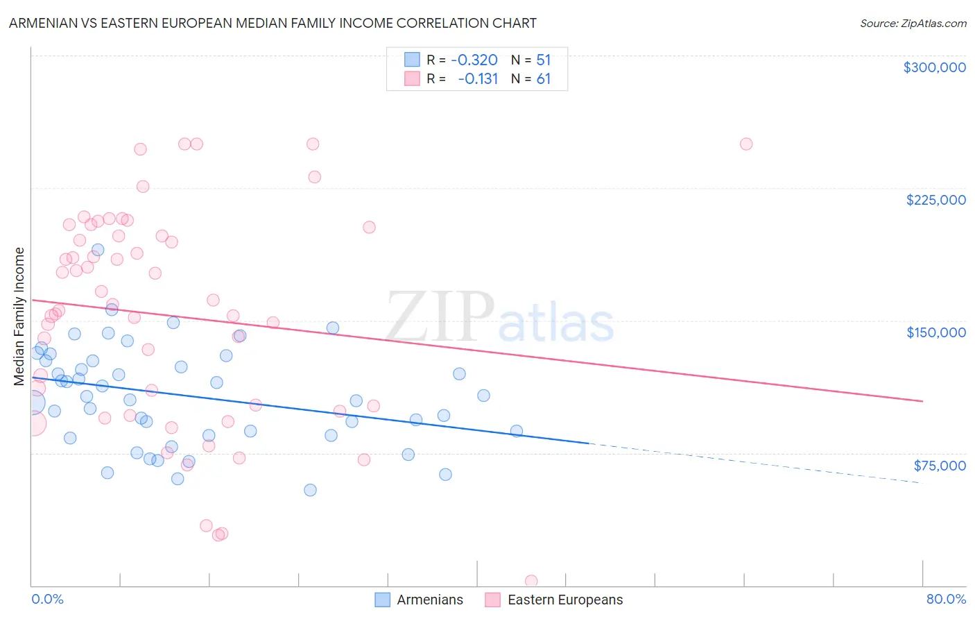 Armenian vs Eastern European Median Family Income