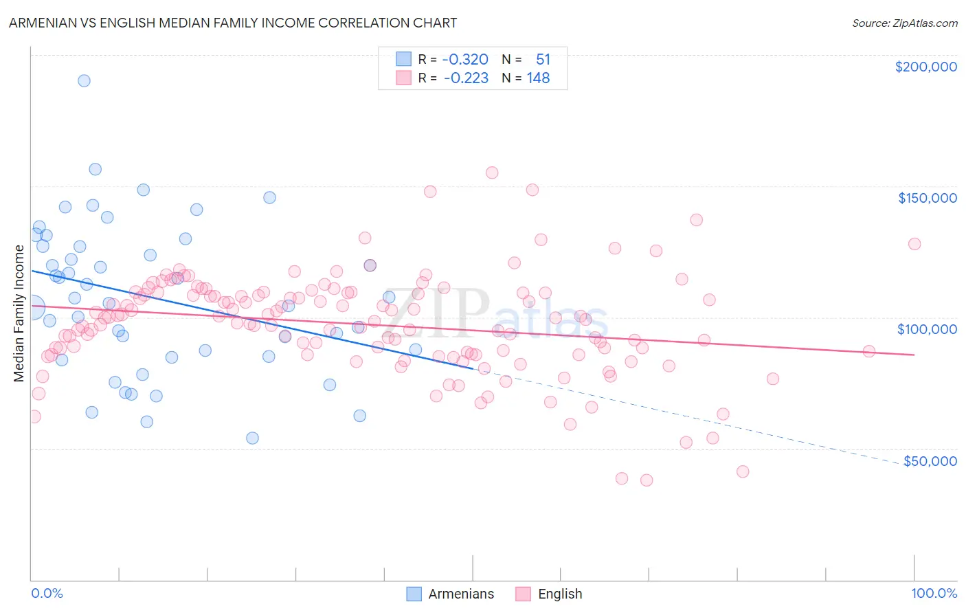 Armenian vs English Median Family Income