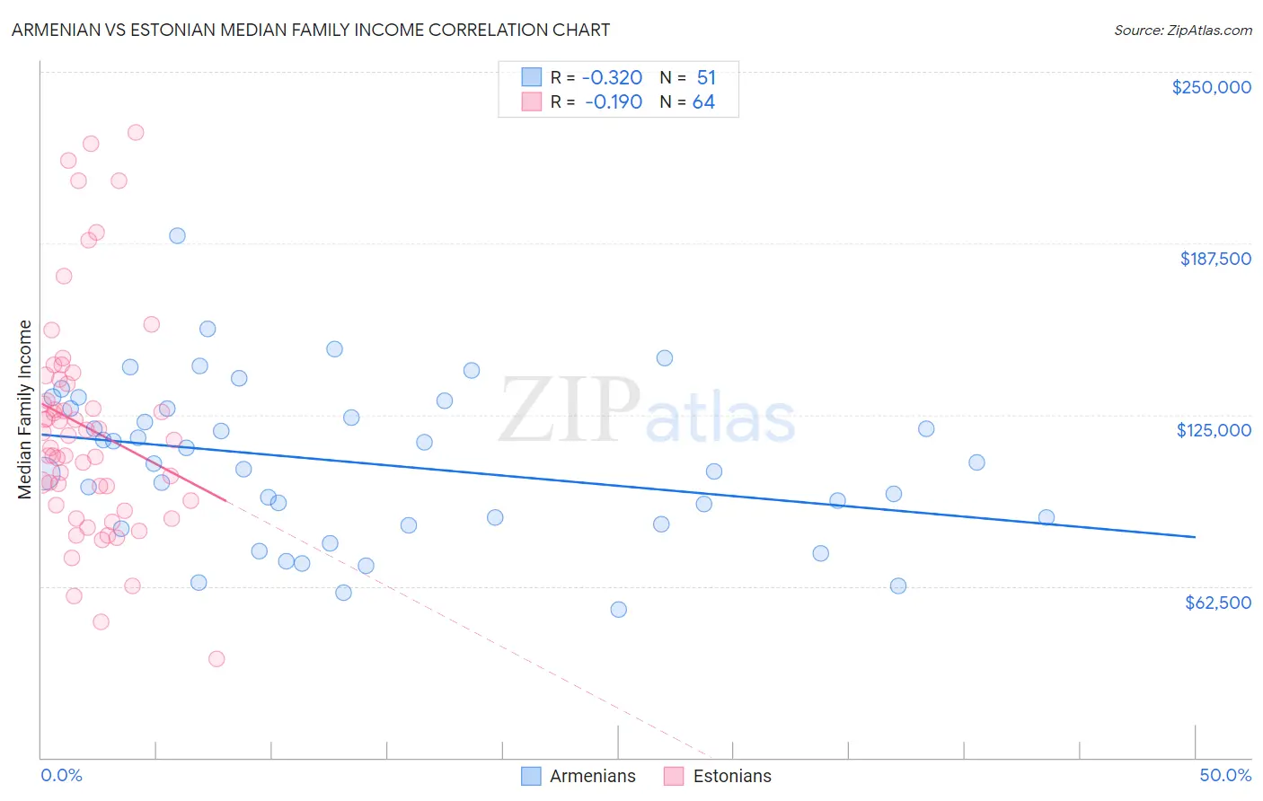 Armenian vs Estonian Median Family Income