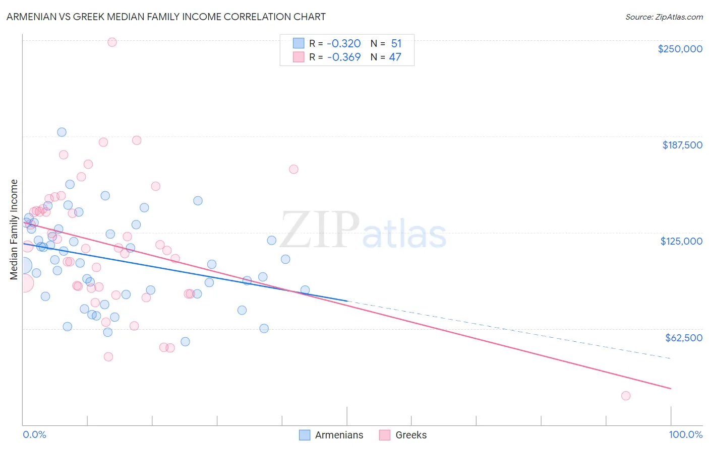 Armenian vs Greek Median Family Income