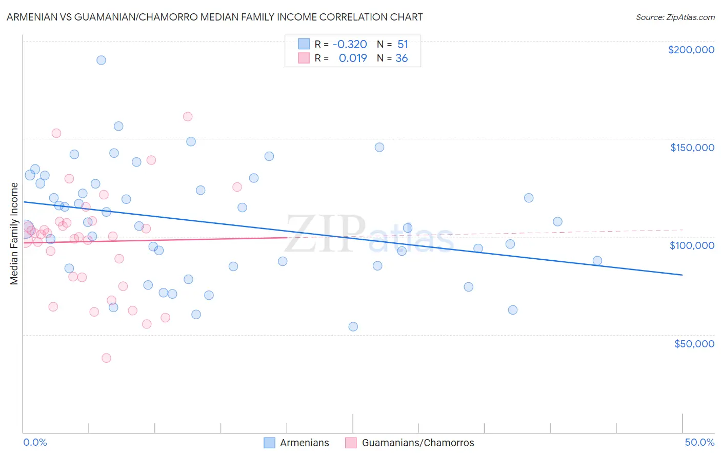Armenian vs Guamanian/Chamorro Median Family Income