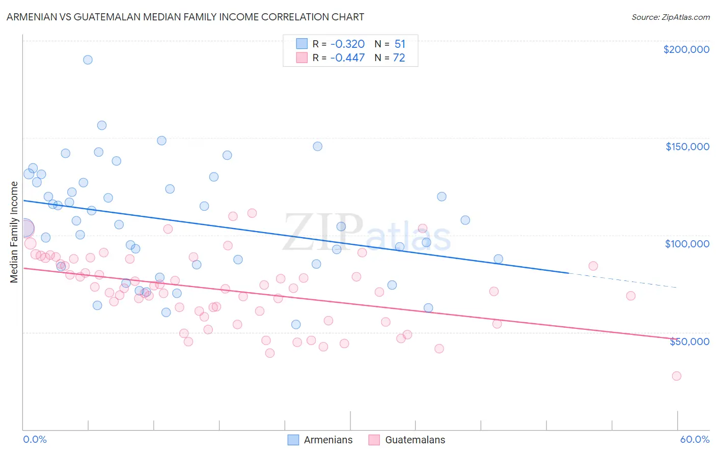 Armenian vs Guatemalan Median Family Income