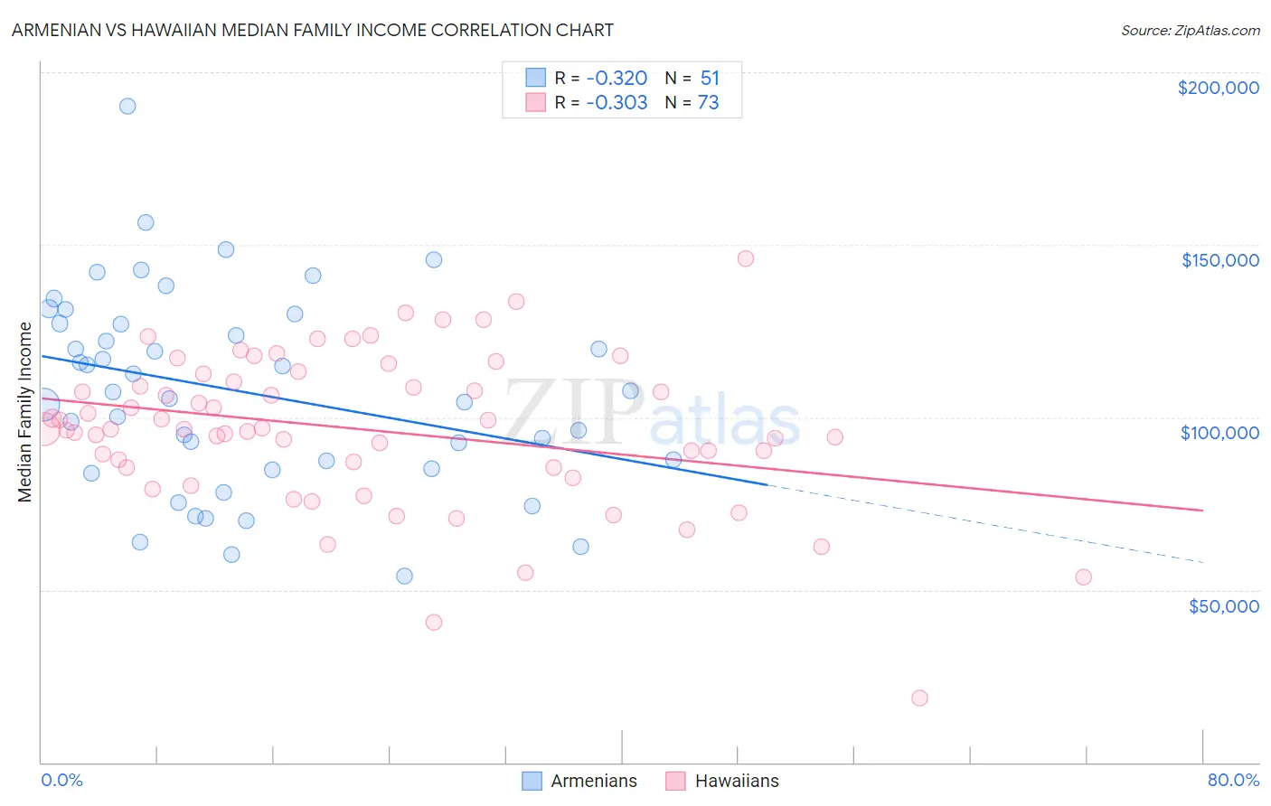 Armenian vs Hawaiian Median Family Income