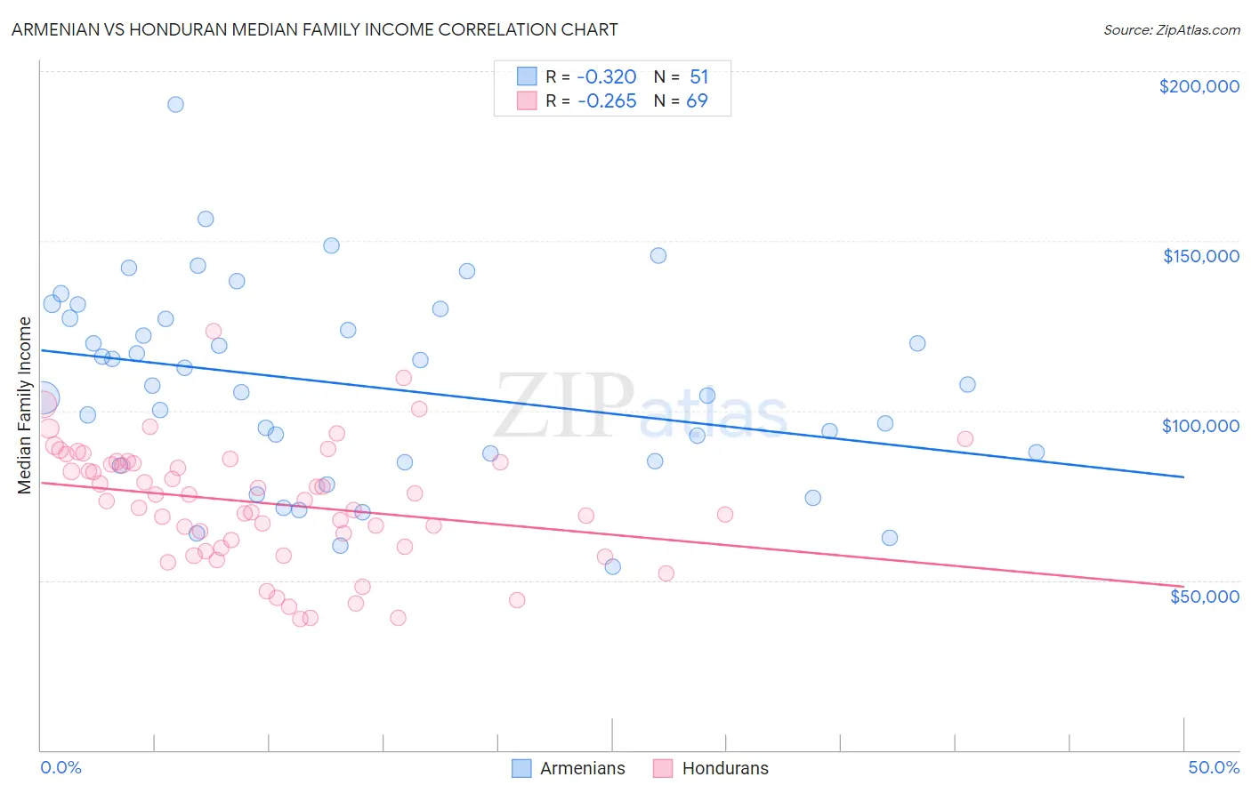 Armenian vs Honduran Median Family Income