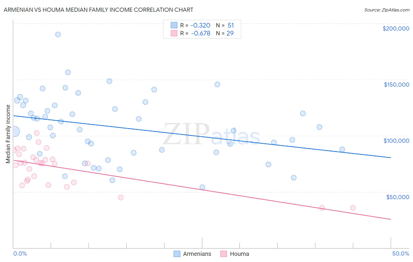 Armenian vs Houma Median Family Income