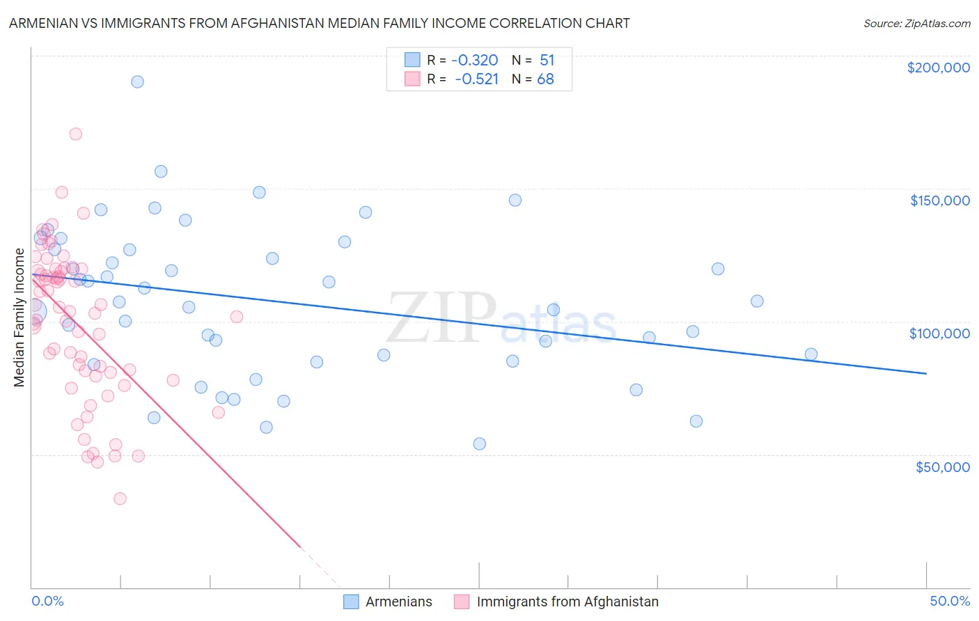Armenian vs Immigrants from Afghanistan Median Family Income
