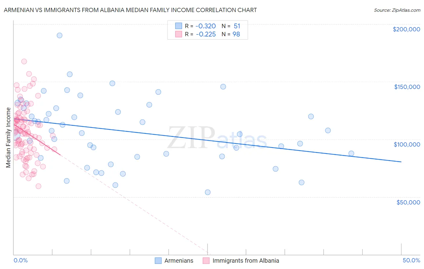 Armenian vs Immigrants from Albania Median Family Income