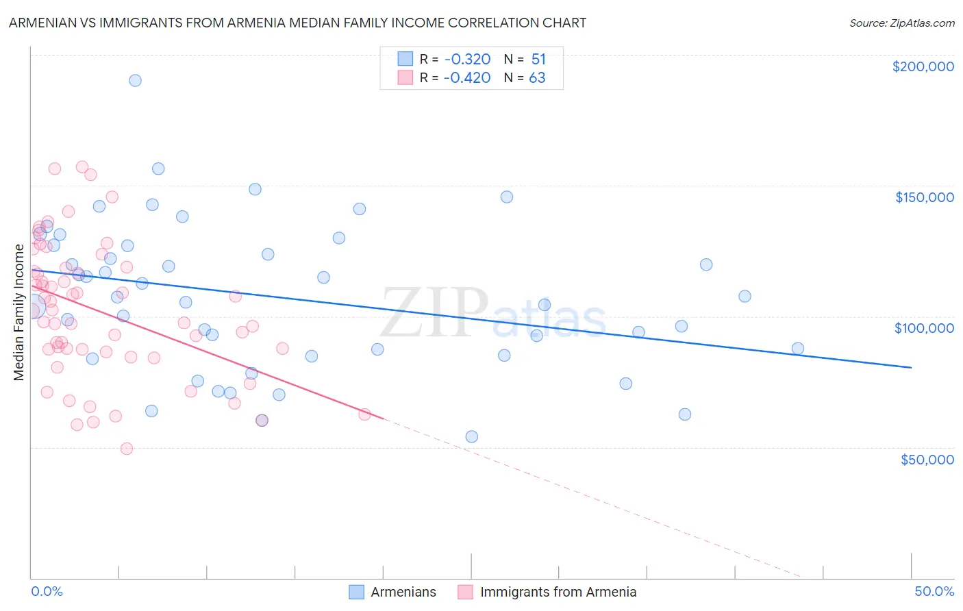 Armenian vs Immigrants from Armenia Median Family Income