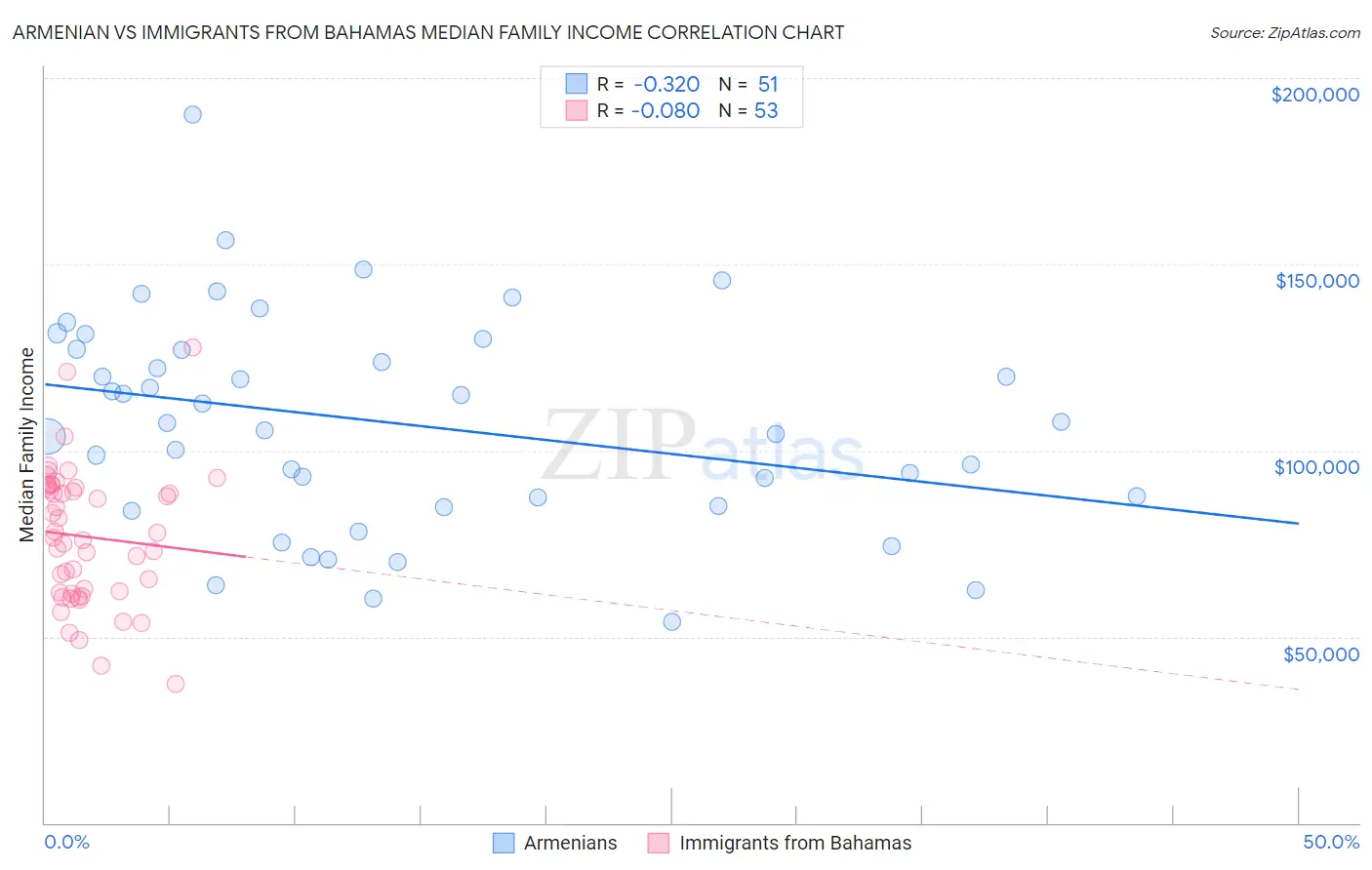 Armenian vs Immigrants from Bahamas Median Family Income