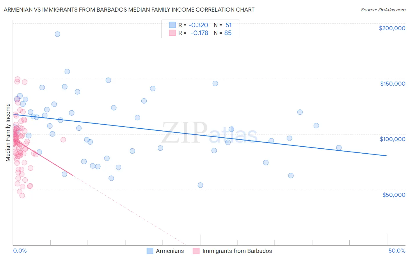Armenian vs Immigrants from Barbados Median Family Income