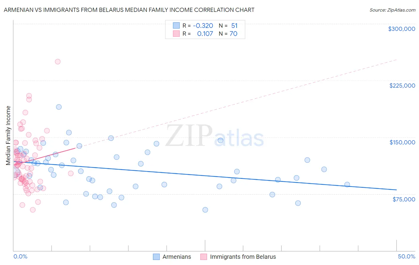 Armenian vs Immigrants from Belarus Median Family Income