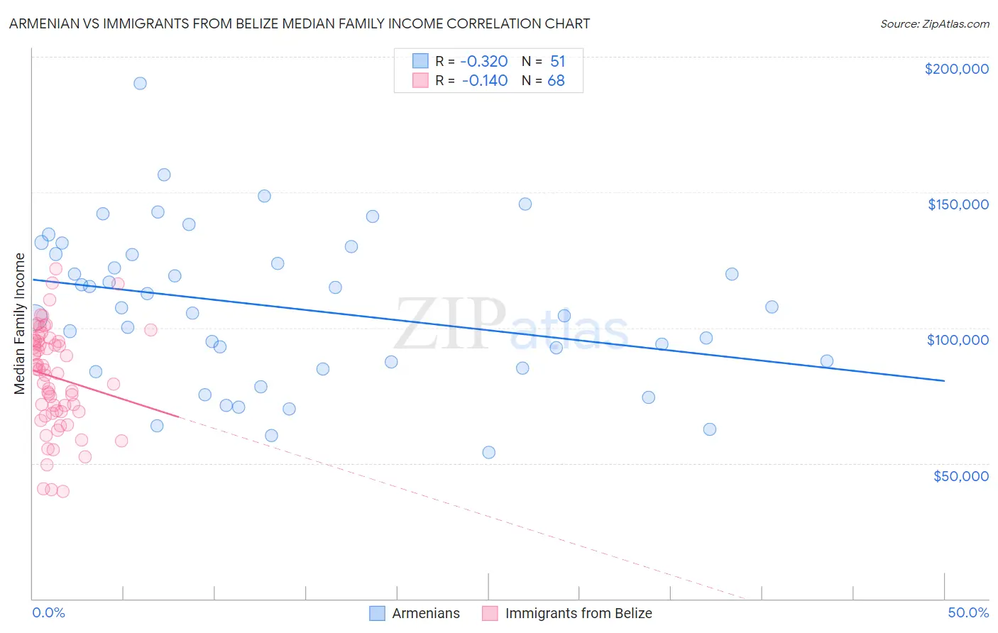 Armenian vs Immigrants from Belize Median Family Income