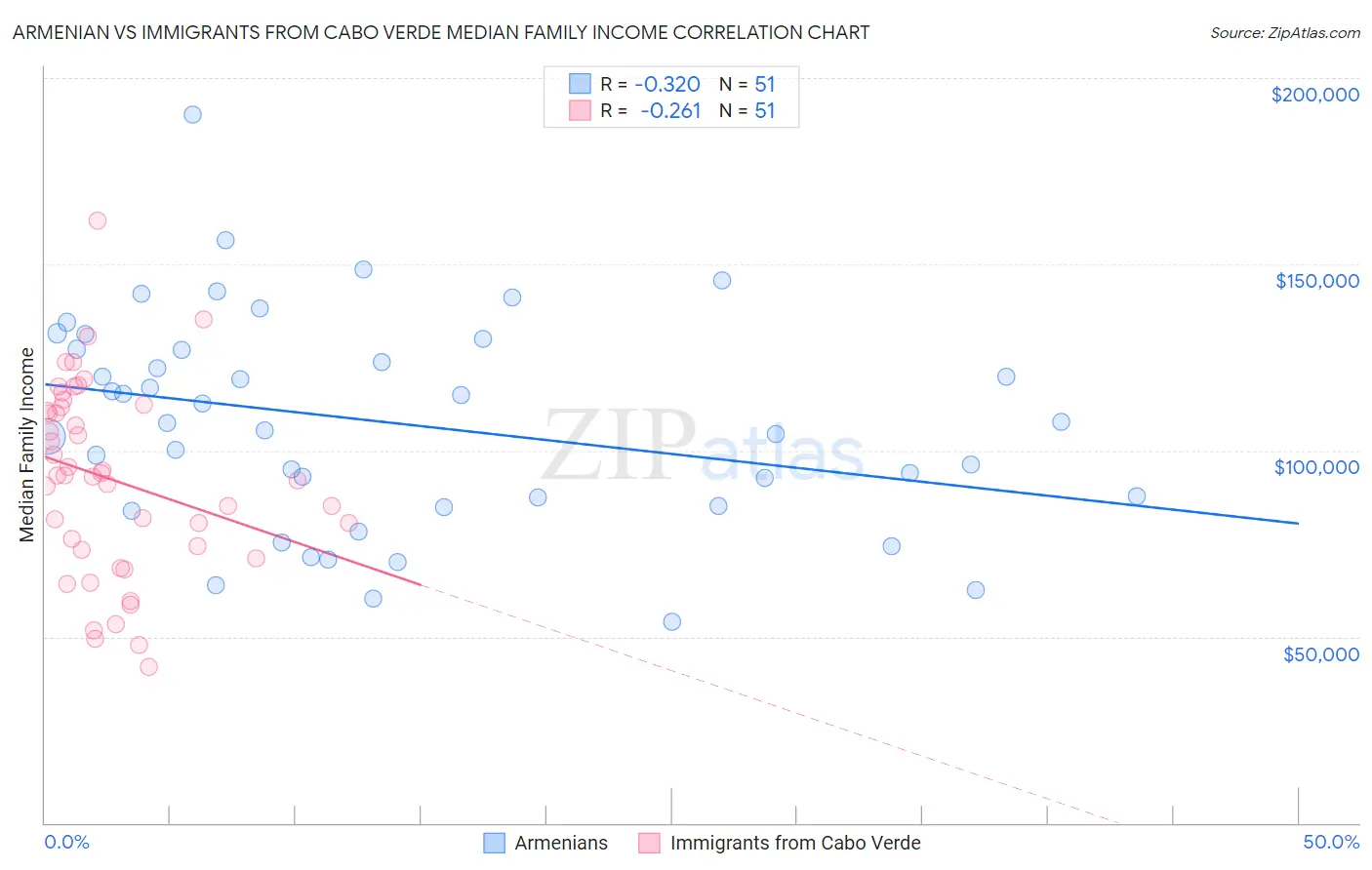 Armenian vs Immigrants from Cabo Verde Median Family Income