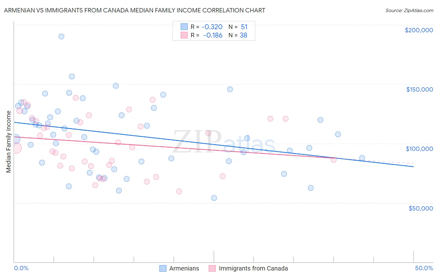 Armenian vs Immigrants from Canada Median Family Income