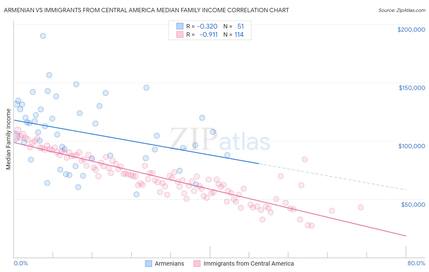 Armenian vs Immigrants from Central America Median Family Income