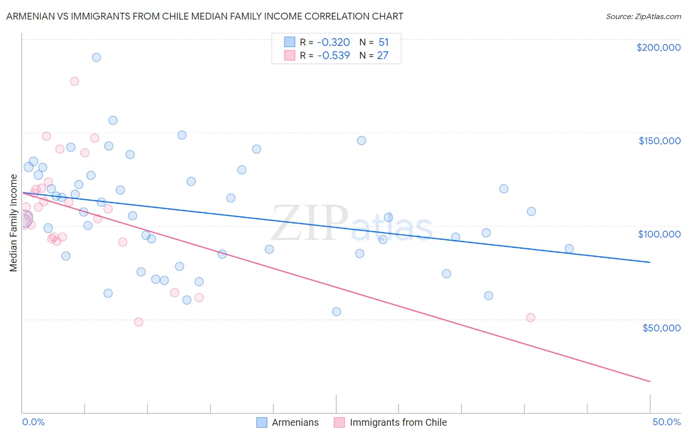 Armenian vs Immigrants from Chile Median Family Income