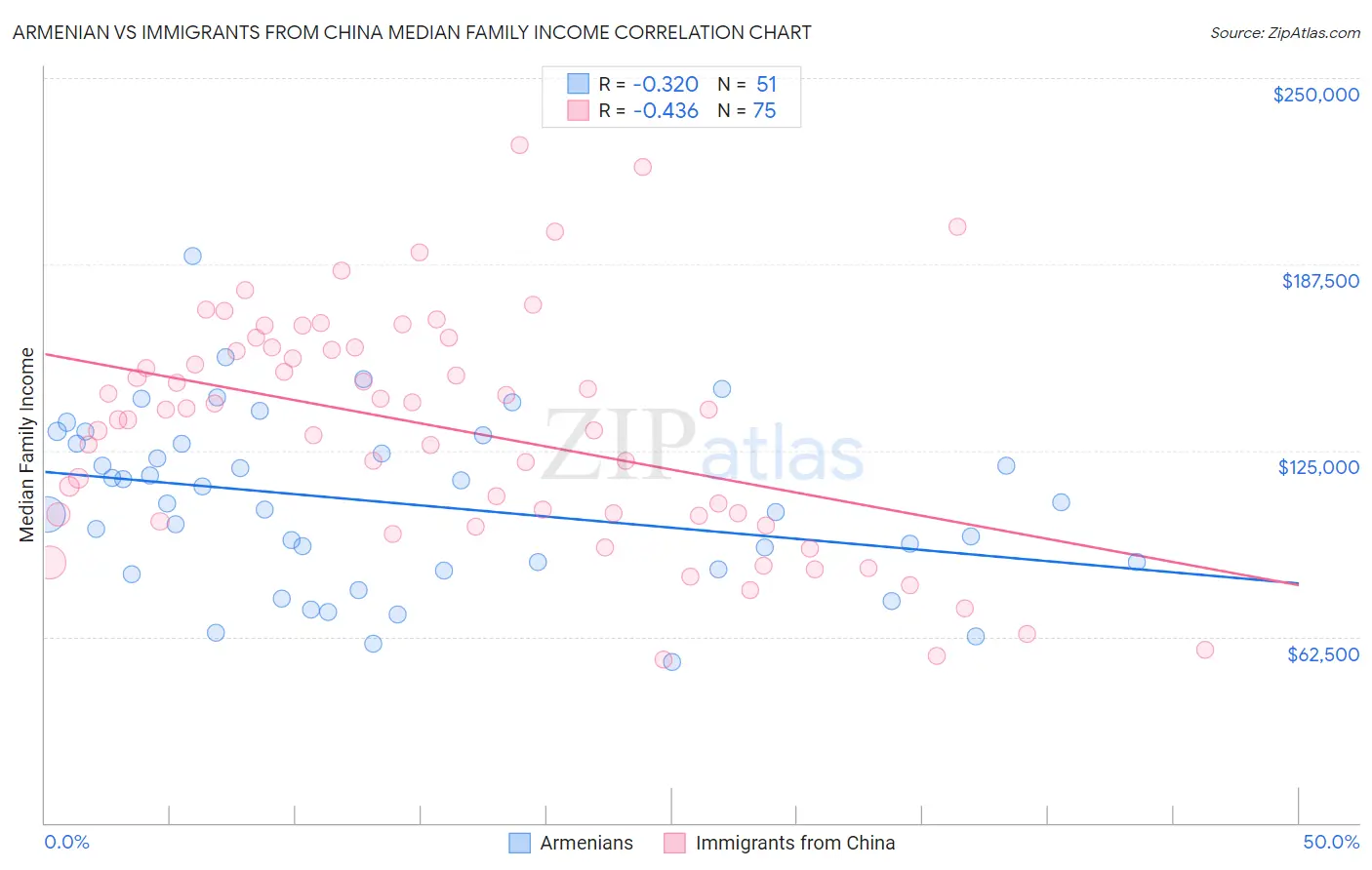 Armenian vs Immigrants from China Median Family Income