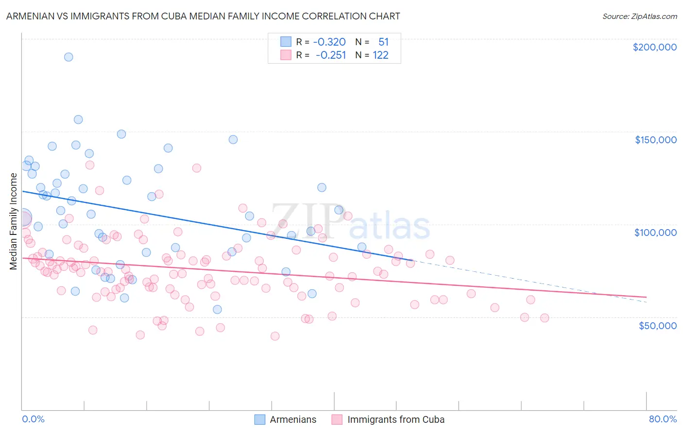 Armenian vs Immigrants from Cuba Median Family Income