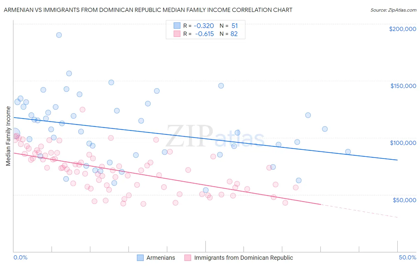 Armenian vs Immigrants from Dominican Republic Median Family Income