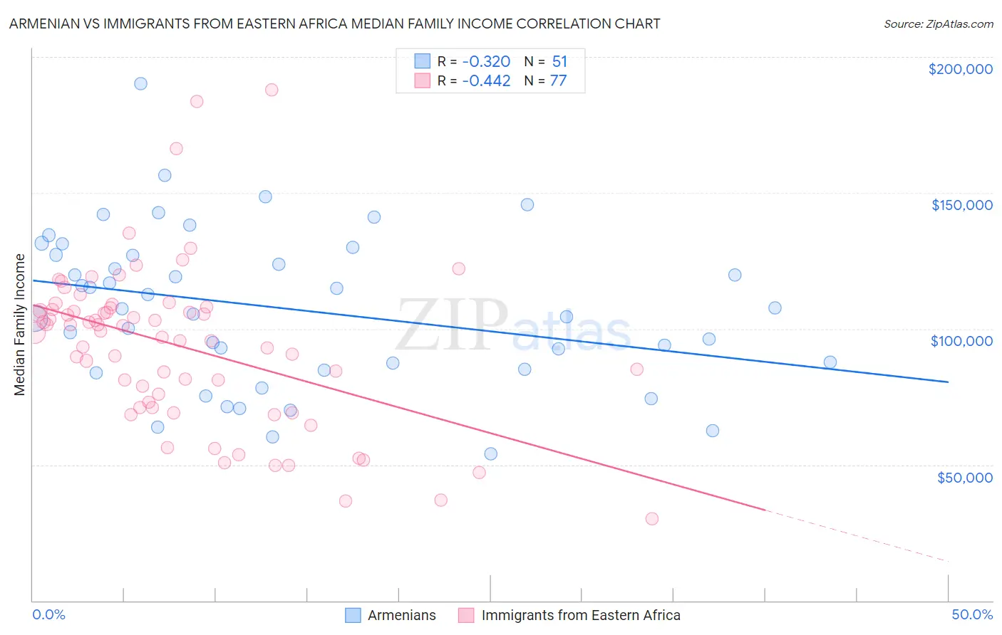 Armenian vs Immigrants from Eastern Africa Median Family Income