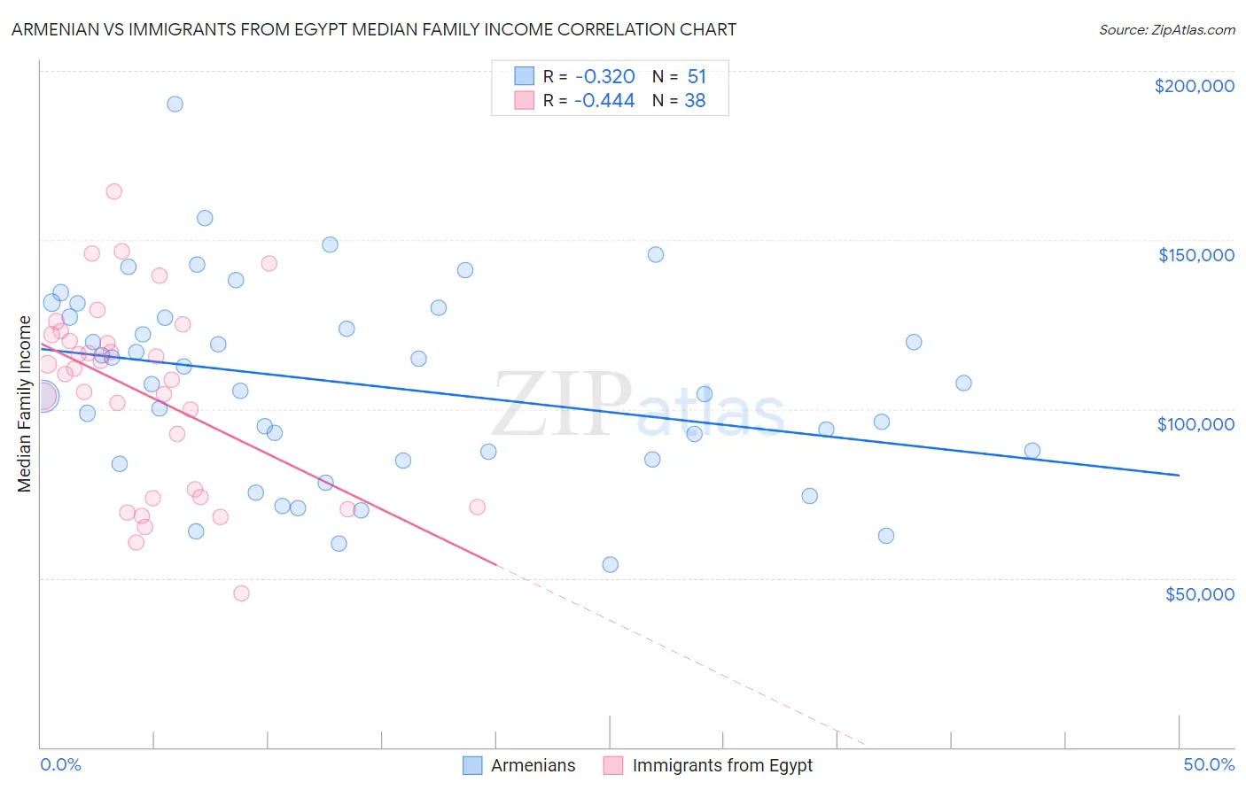 Armenian vs Immigrants from Egypt Median Family Income
