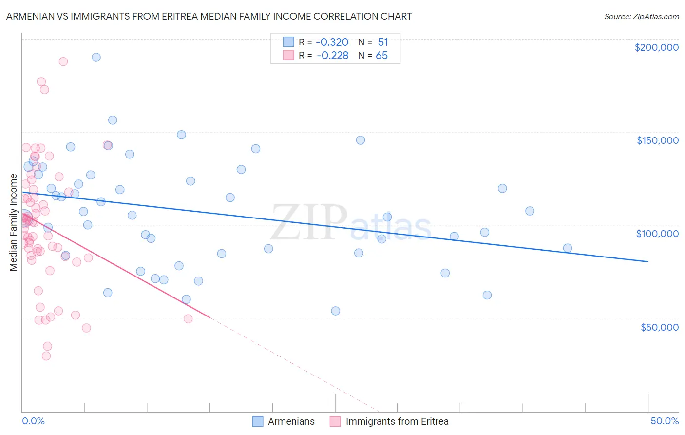 Armenian vs Immigrants from Eritrea Median Family Income