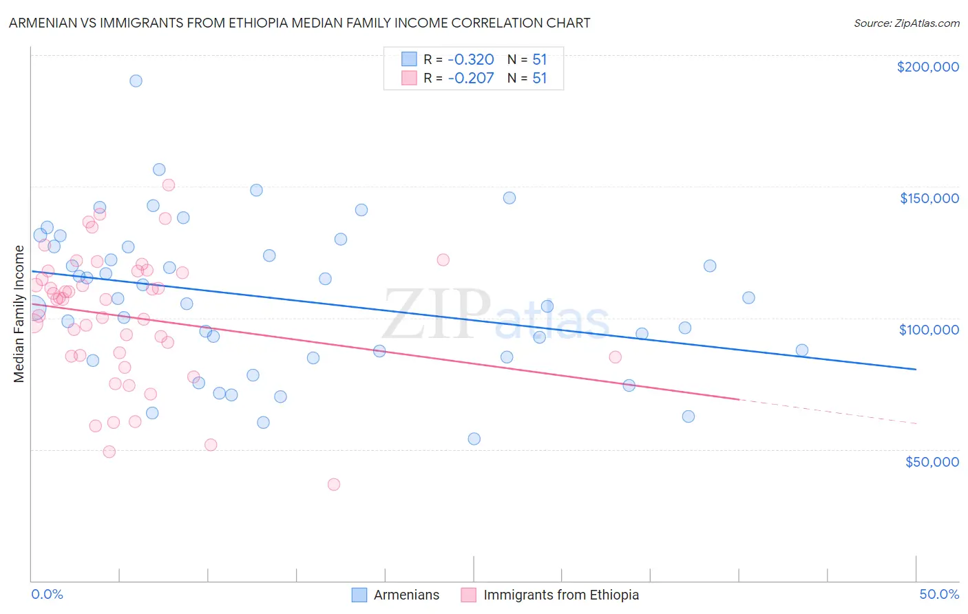 Armenian vs Immigrants from Ethiopia Median Family Income