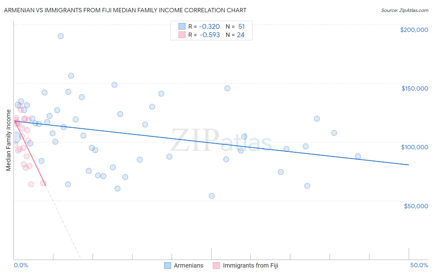 Armenian vs Immigrants from Fiji Median Family Income