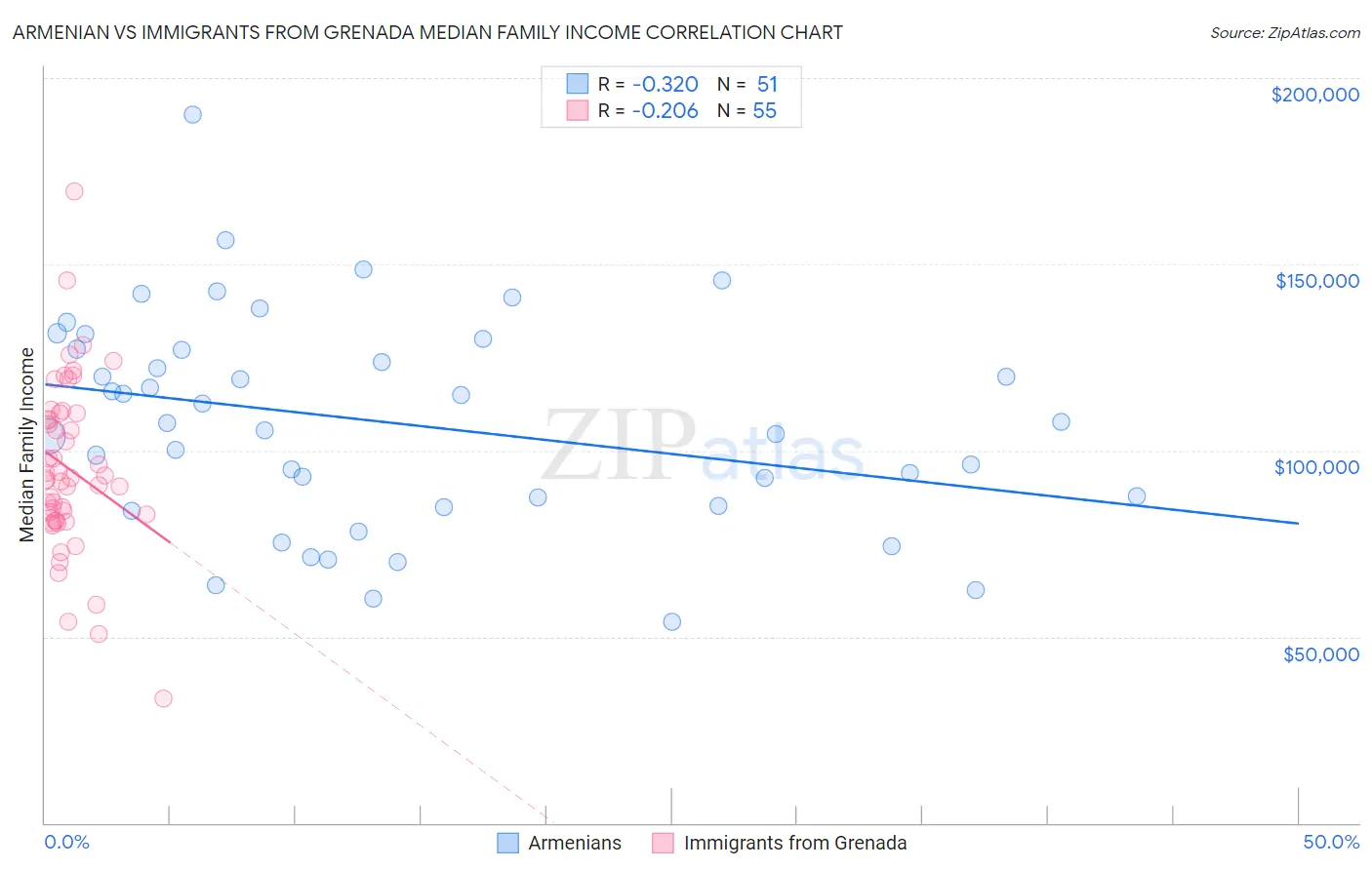 Armenian vs Immigrants from Grenada Median Family Income