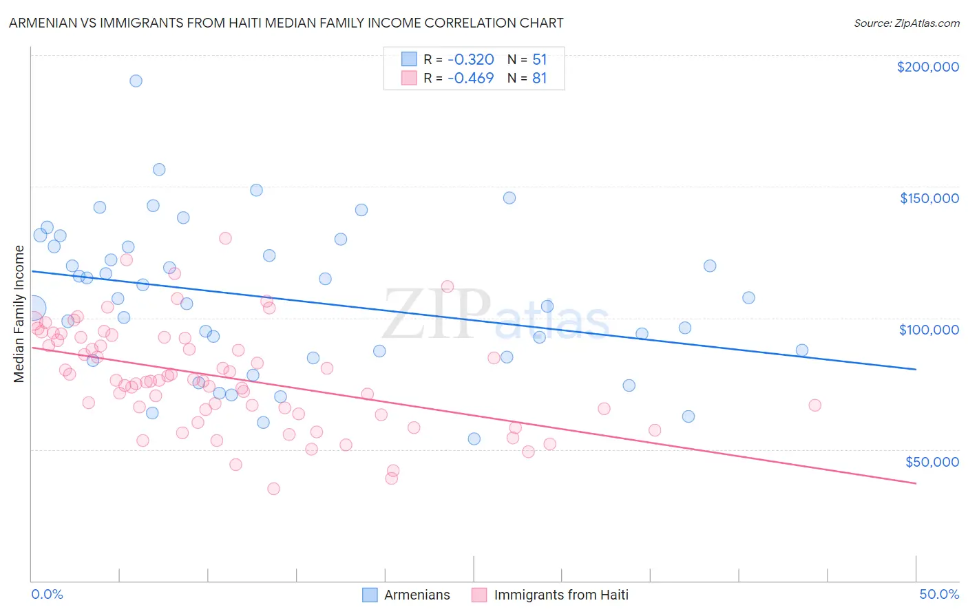 Armenian vs Immigrants from Haiti Median Family Income