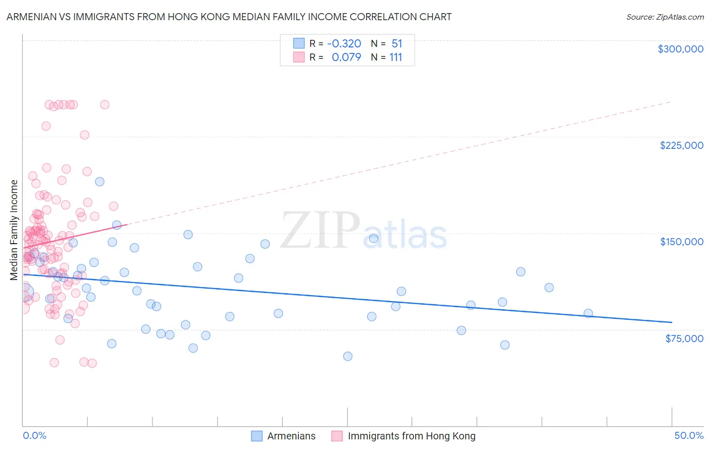 Armenian vs Immigrants from Hong Kong Median Family Income