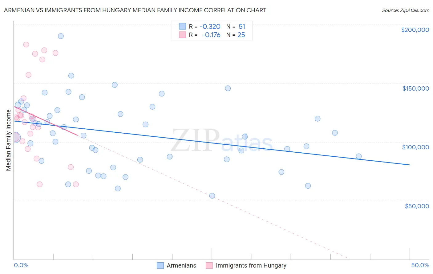 Armenian vs Immigrants from Hungary Median Family Income