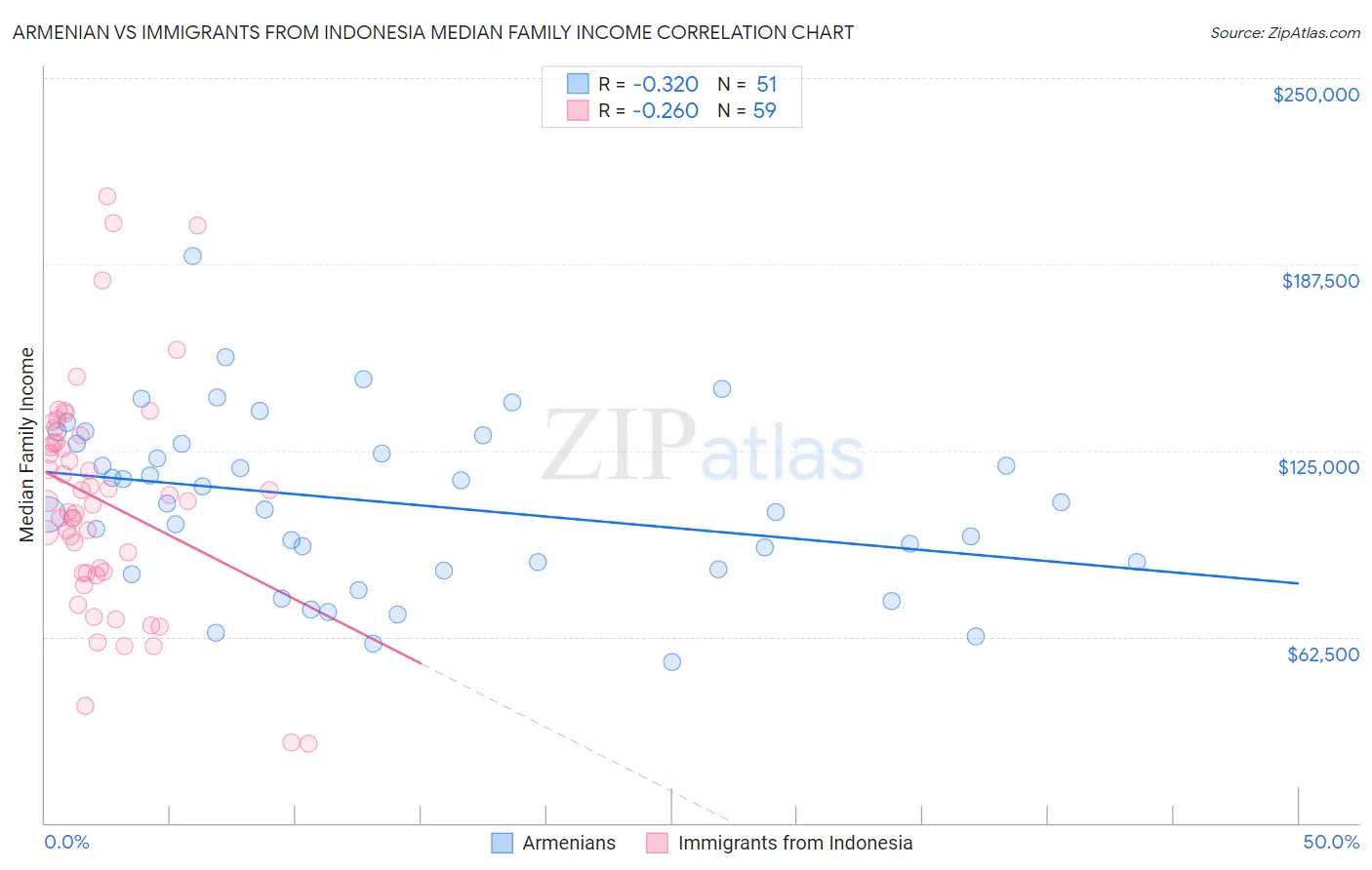 Armenian vs Immigrants from Indonesia Median Family Income