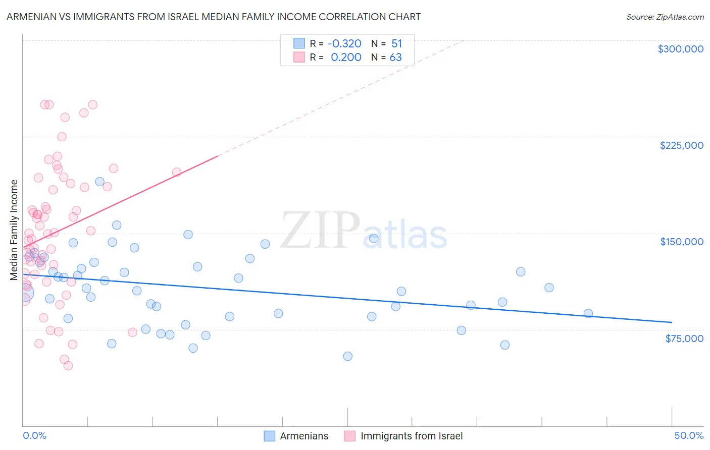 Armenian vs Immigrants from Israel Median Family Income
