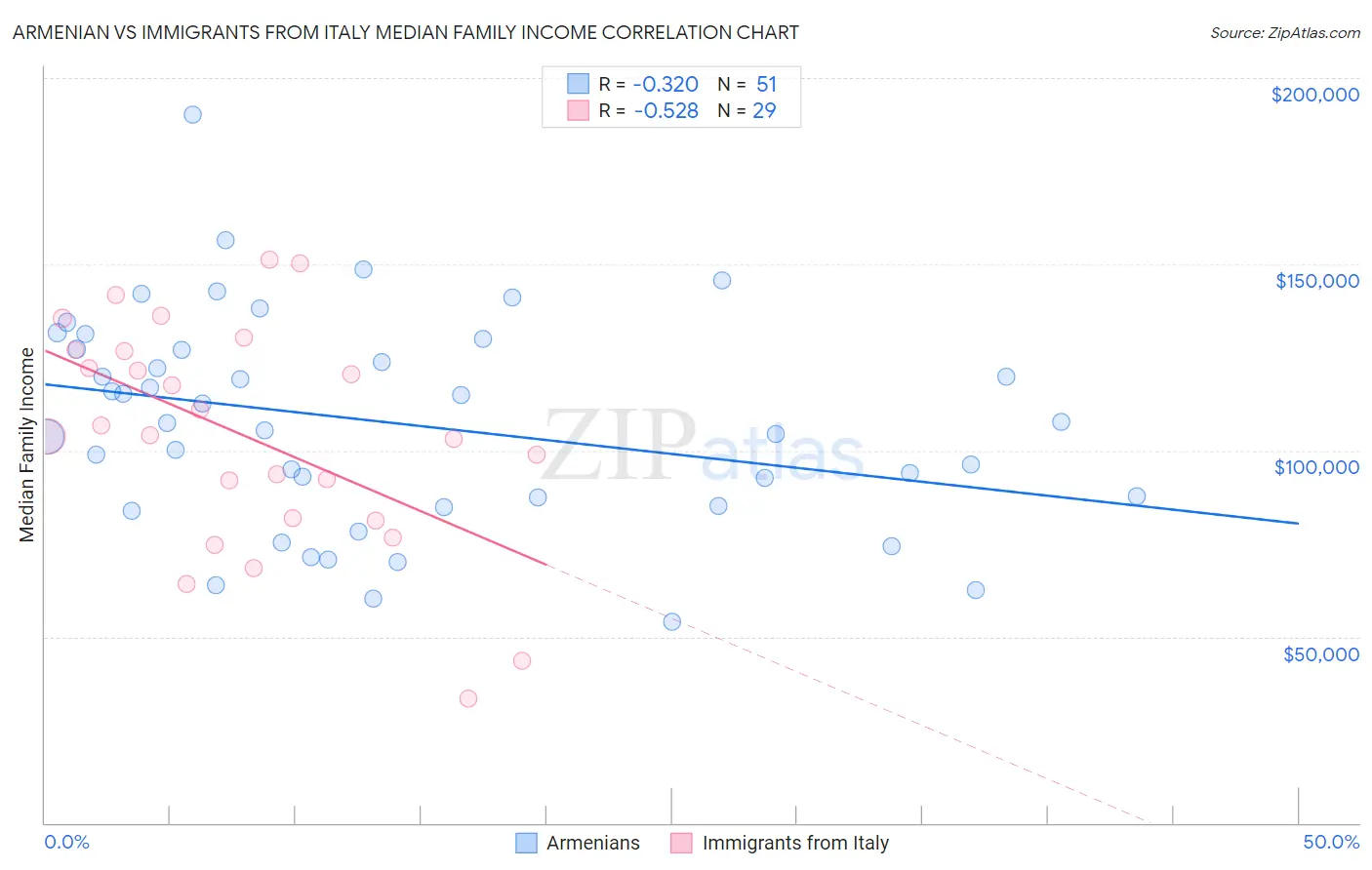 Armenian vs Immigrants from Italy Median Family Income