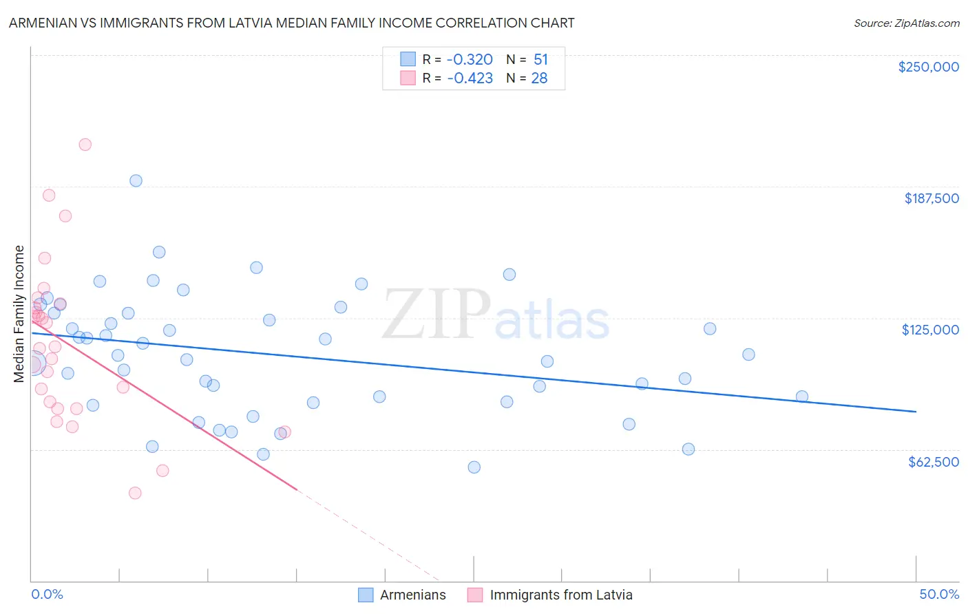 Armenian vs Immigrants from Latvia Median Family Income