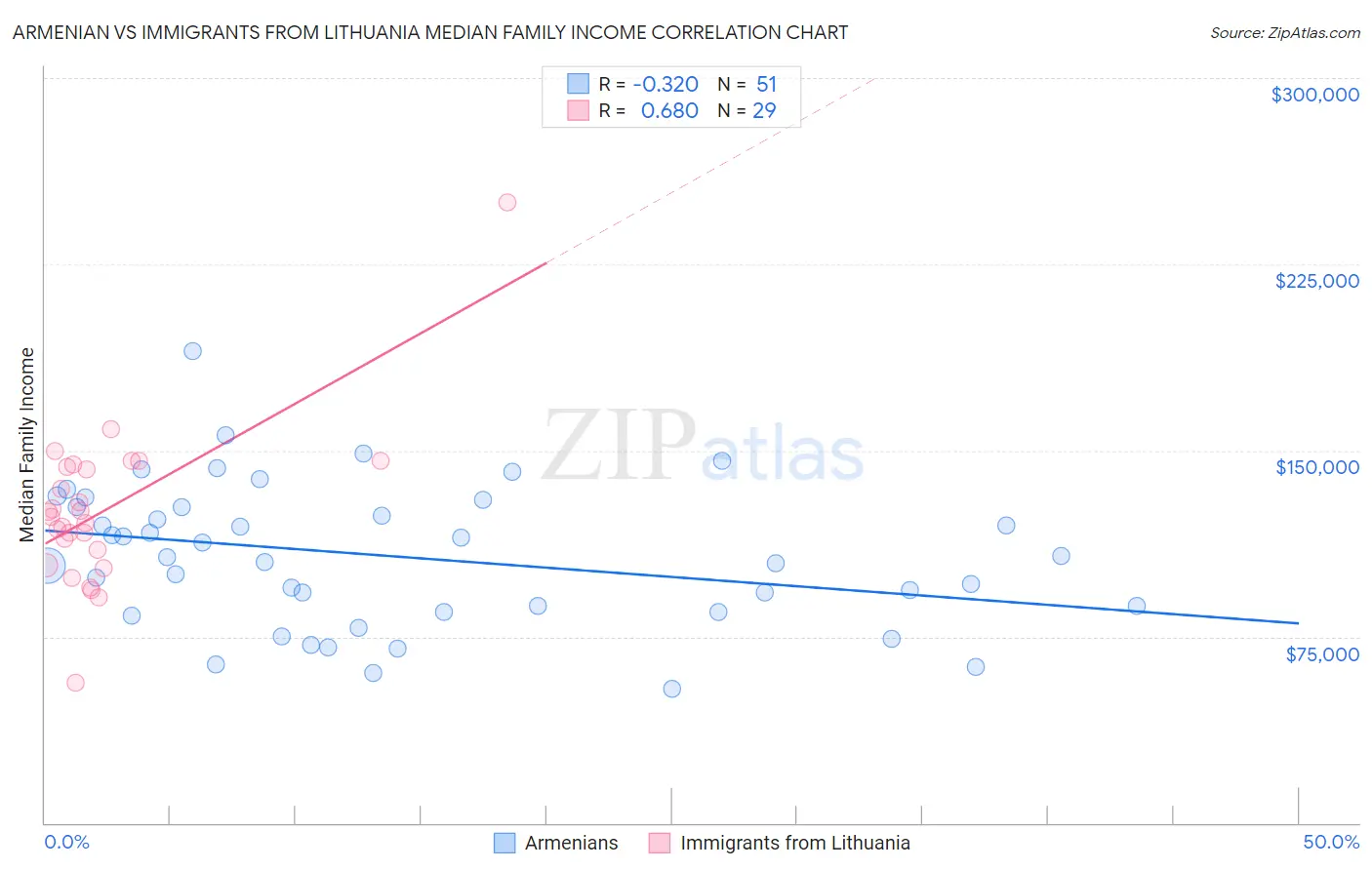 Armenian vs Immigrants from Lithuania Median Family Income