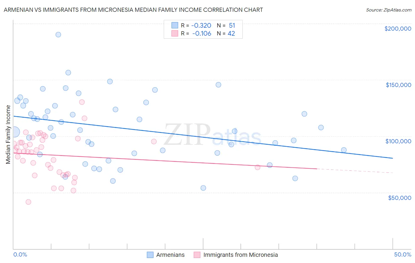 Armenian vs Immigrants from Micronesia Median Family Income