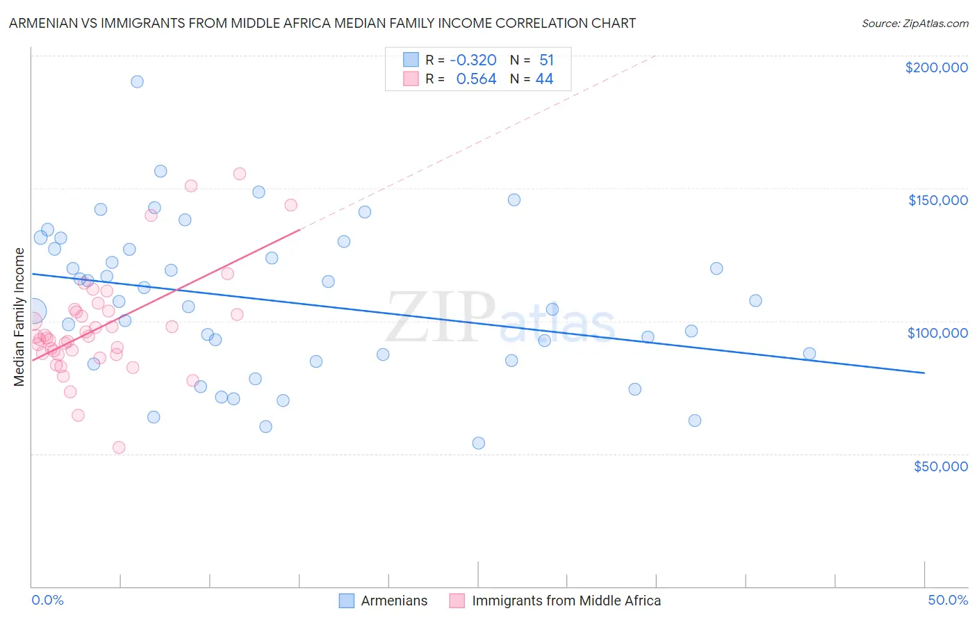 Armenian vs Immigrants from Middle Africa Median Family Income