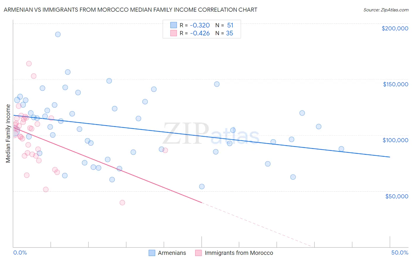 Armenian vs Immigrants from Morocco Median Family Income