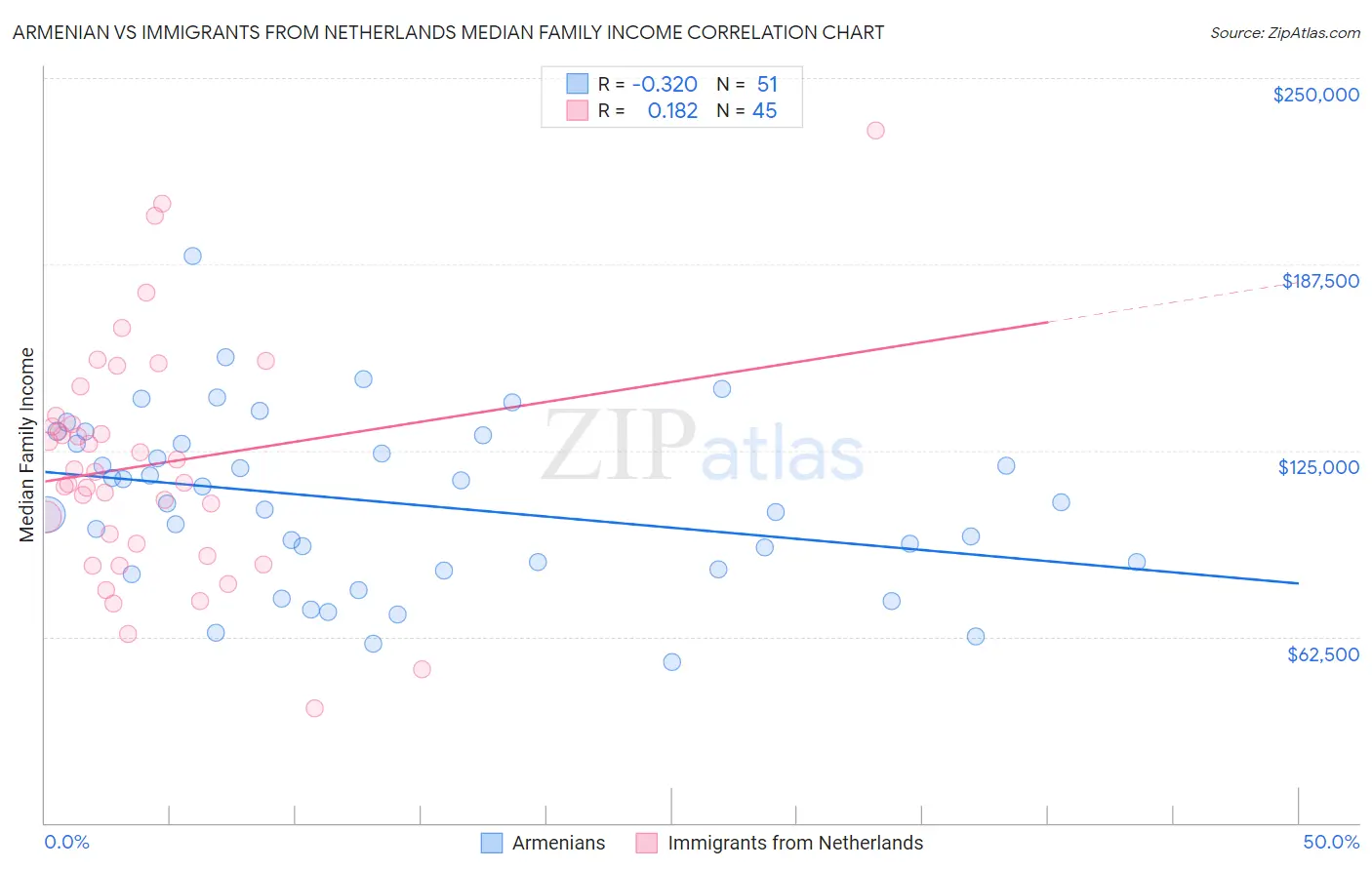 Armenian vs Immigrants from Netherlands Median Family Income