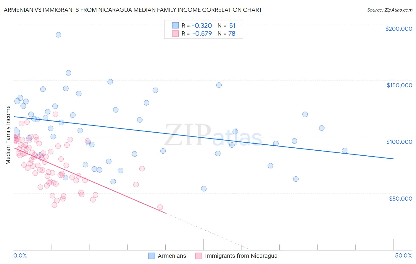 Armenian vs Immigrants from Nicaragua Median Family Income
