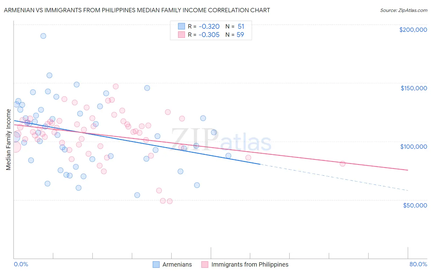 Armenian vs Immigrants from Philippines Median Family Income