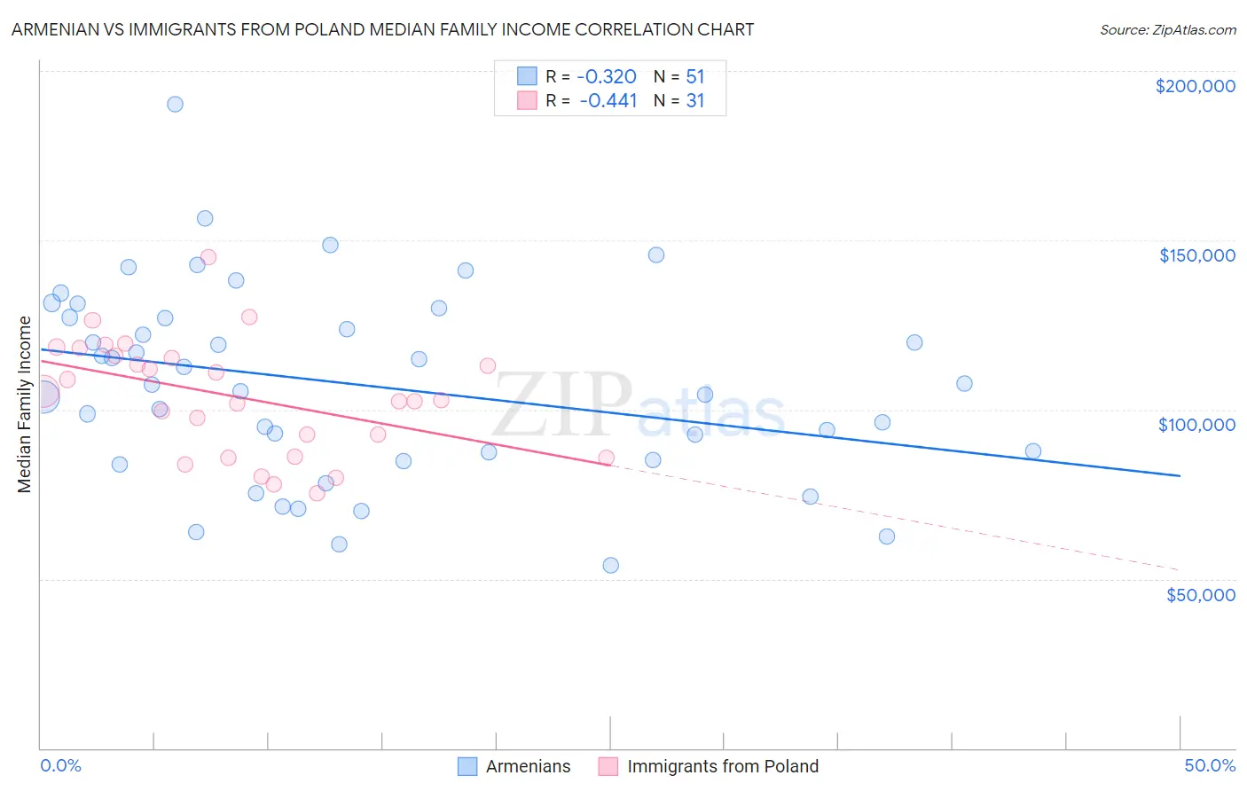 Armenian vs Immigrants from Poland Median Family Income