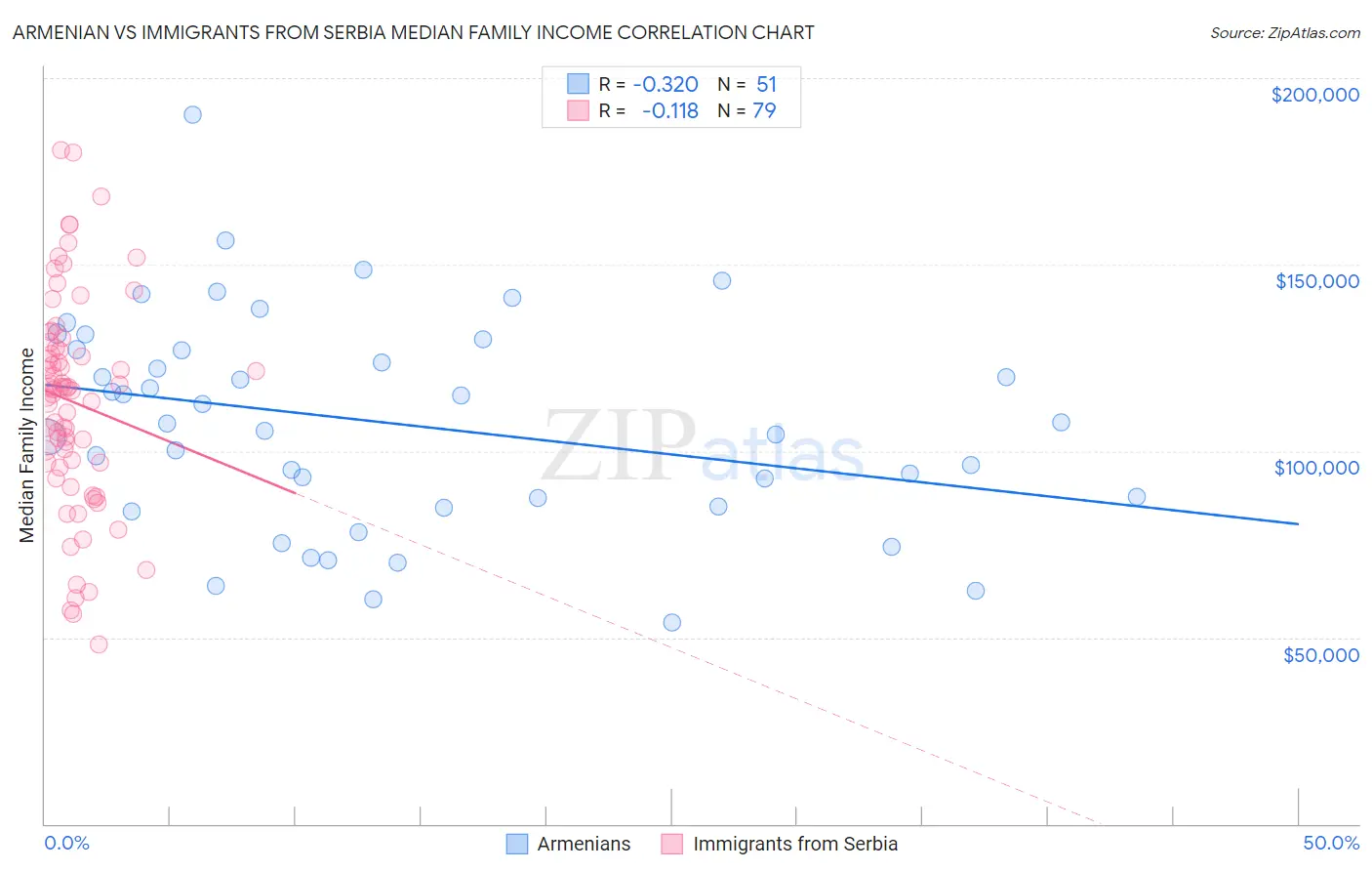 Armenian vs Immigrants from Serbia Median Family Income