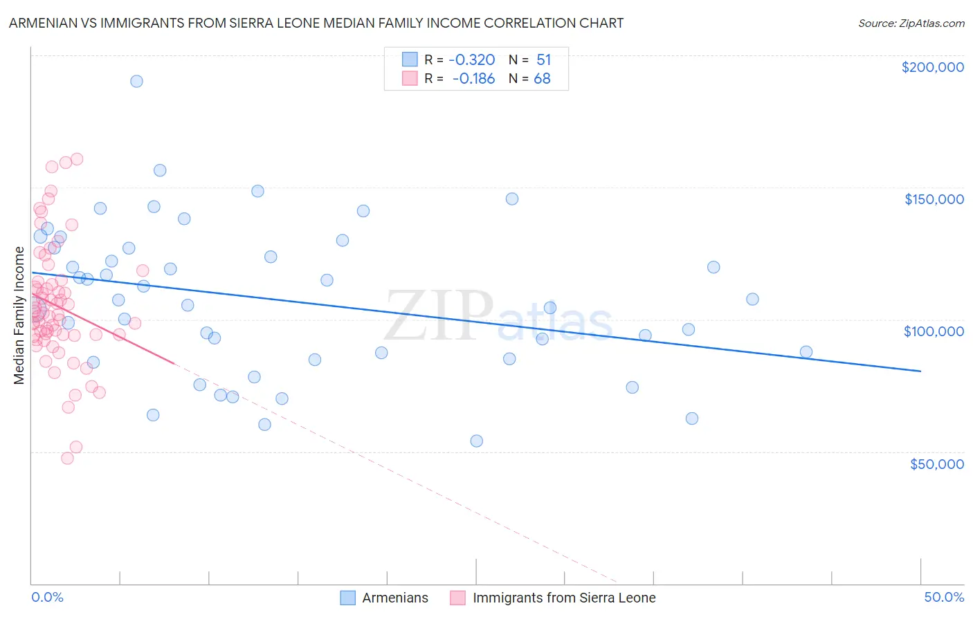 Armenian vs Immigrants from Sierra Leone Median Family Income