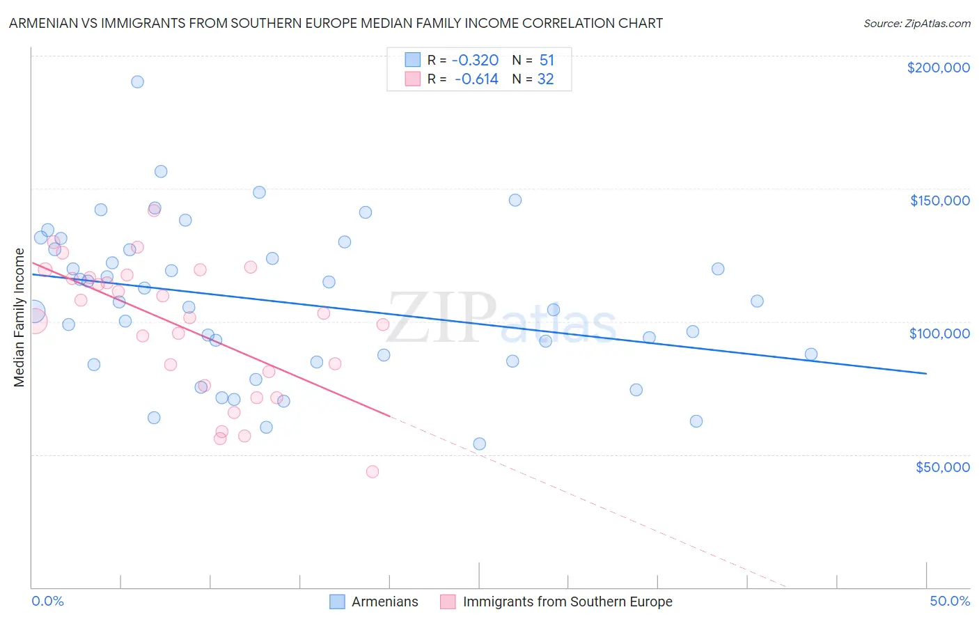 Armenian vs Immigrants from Southern Europe Median Family Income